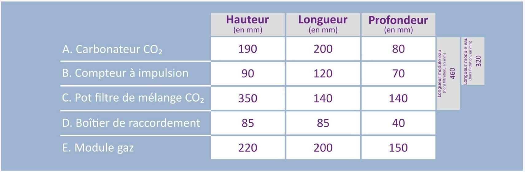Tableau données Adoucisseur co2 access
