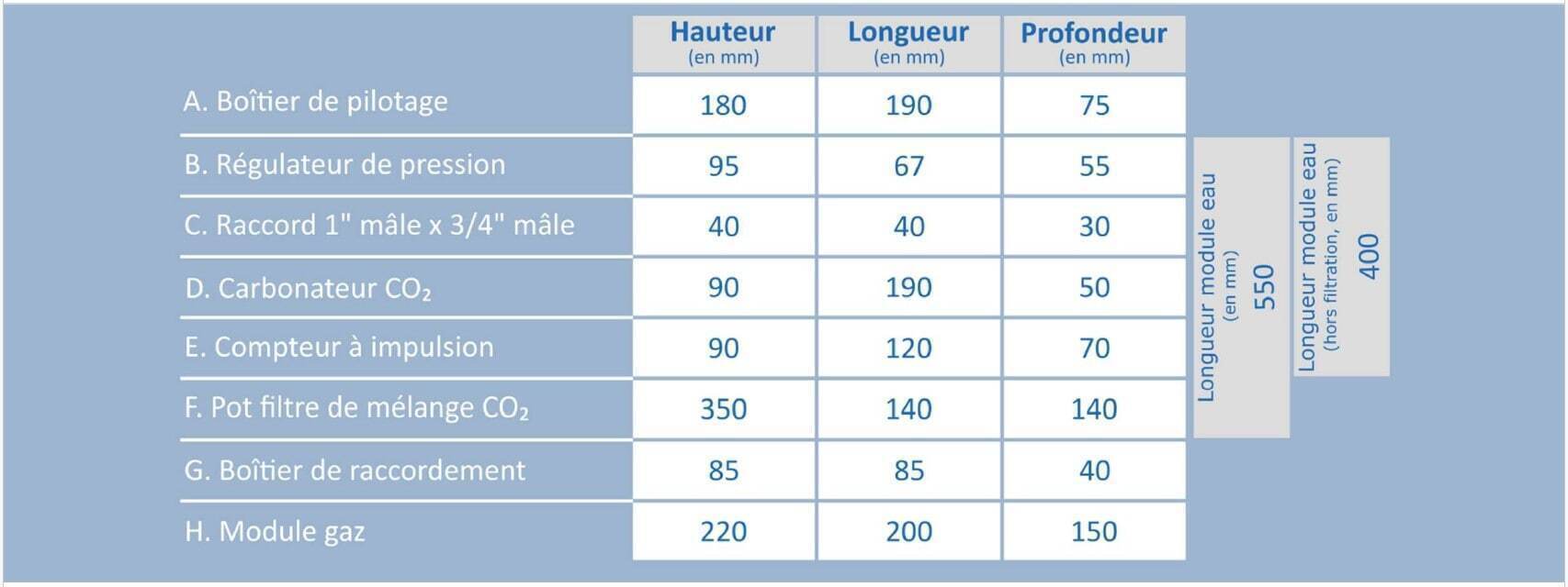 Tableau données Adoucisseur co2 Equilibre