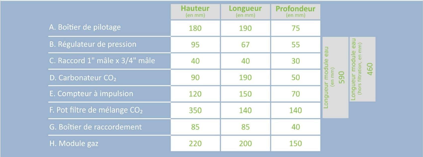 Tableau données Adoucisseur co2 expert