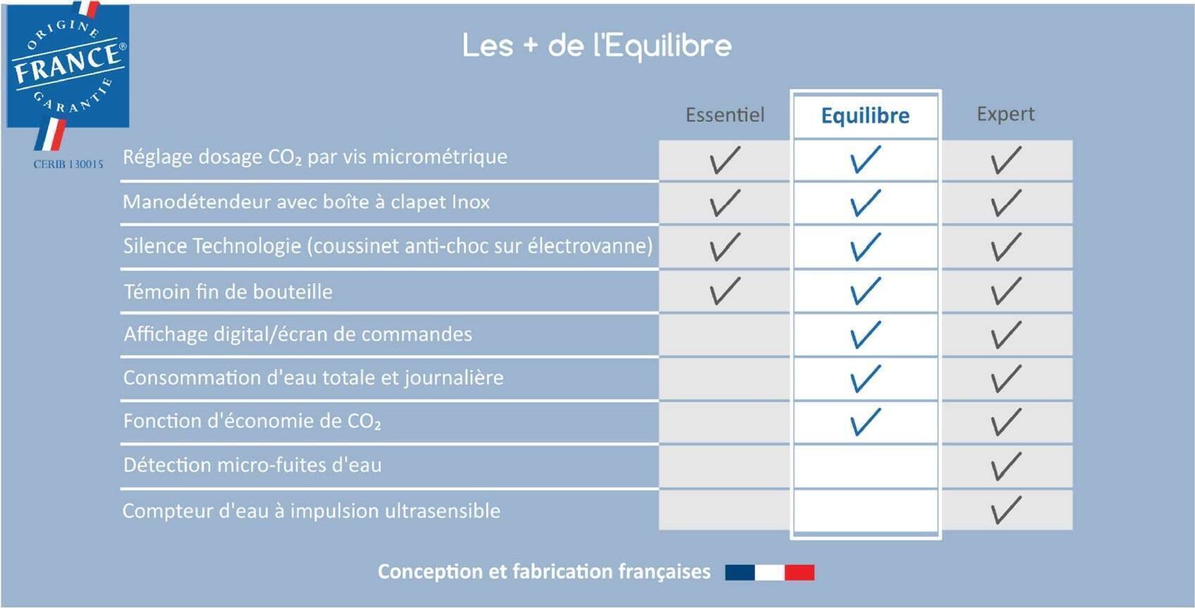 Adoucisseur co2 Equilibre